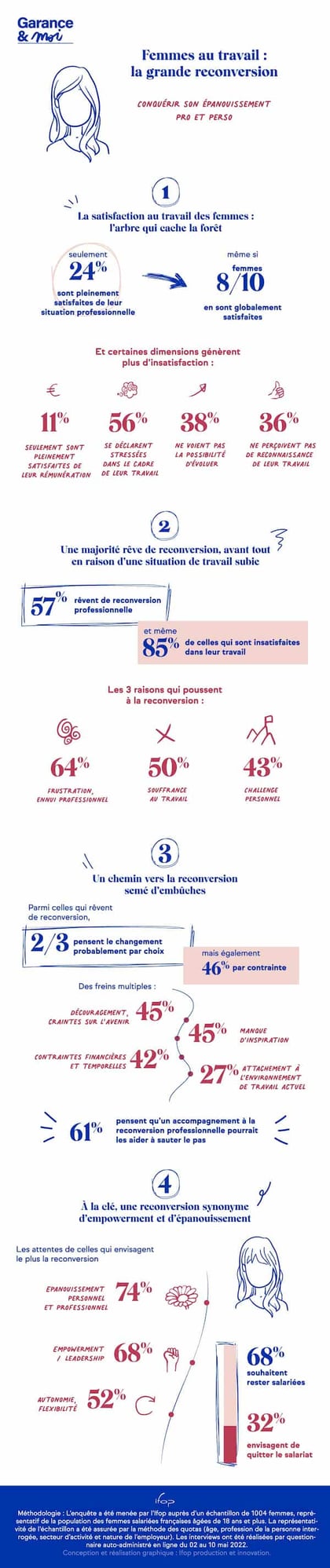 Infographie femmes au travail reconversion Infographie femmes au travail reconversion