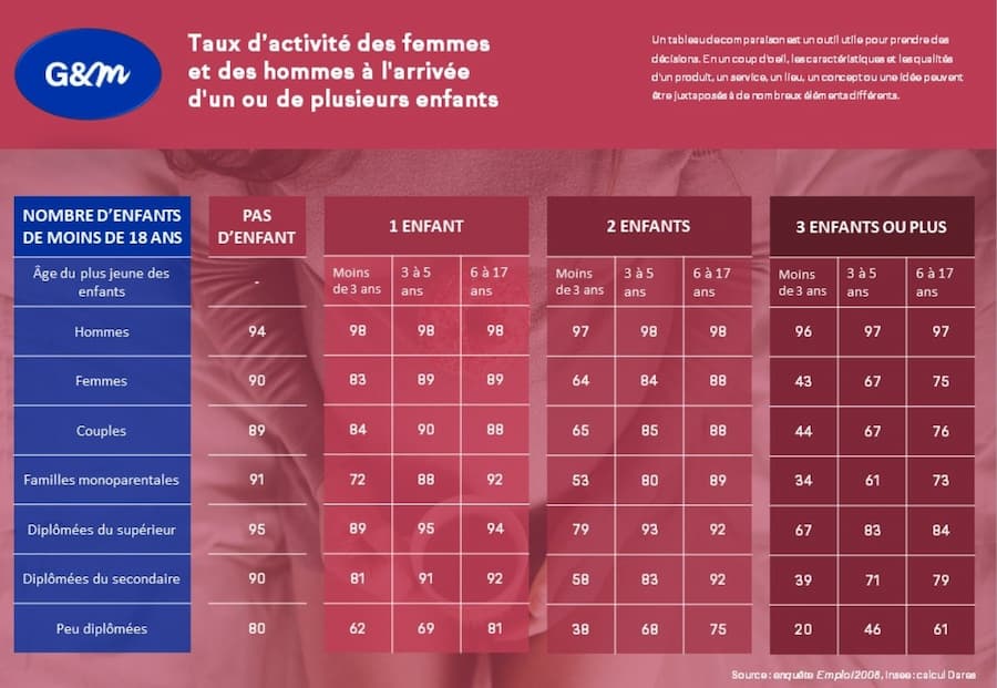 Taux d'activité des parents à l'arrivée d'un ou plusieurs enfants